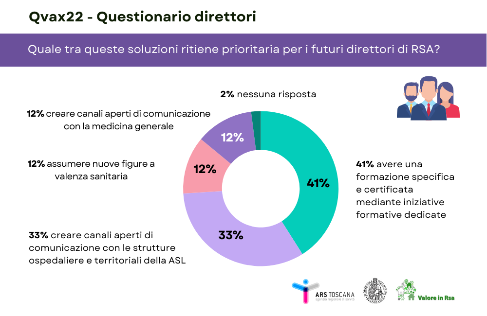 infografica1 ep 4 serie qvax: Quale tra queste soluzioni ritiene prioritaria per i futuri direttori di RSA?