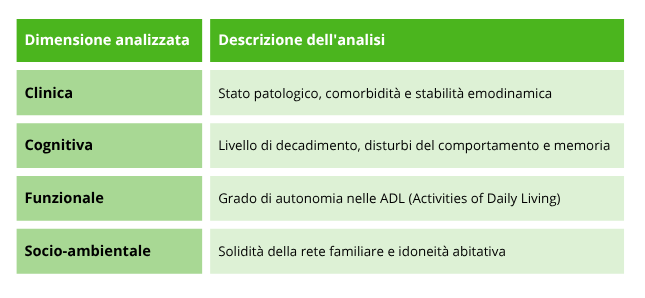 La tabella descrive le quattro aree di analisi dell'UVM: clinica, cognitiva, funzionale e socio-ambientale