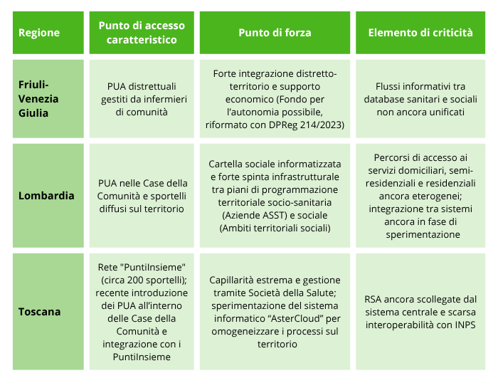 Tabella comparativa che evidenzia punti di forza e criticità dei PUA regionali e l'integrazione tra database sanitari e sociali