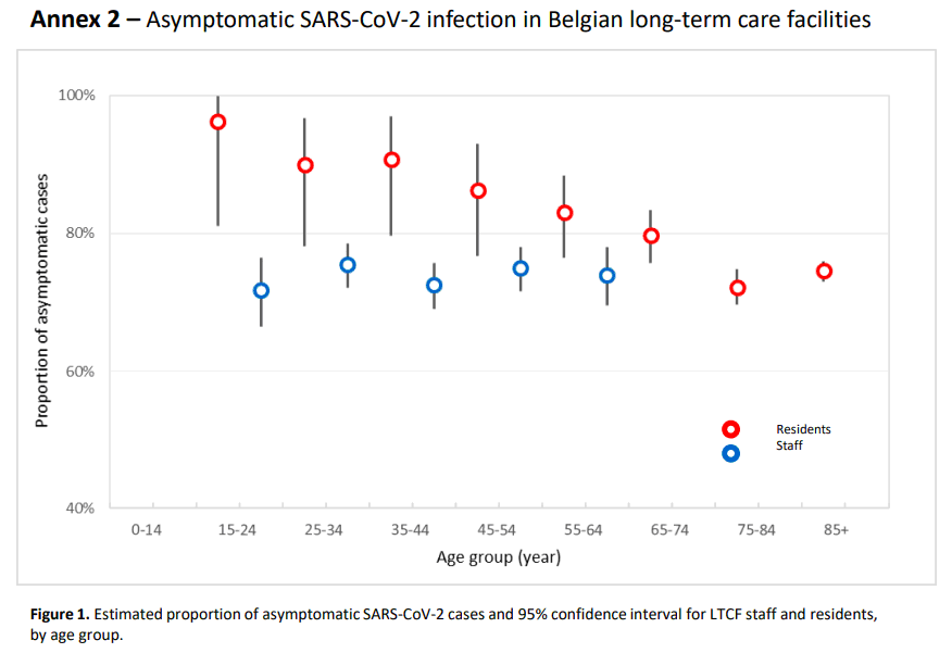 long term care facilities belgio asintomatici