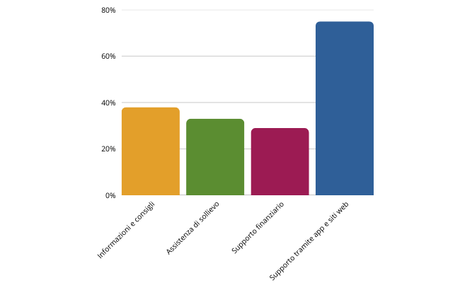 grafico dati richieste caregiver richieste caregiver
