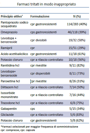 tabella farmaci tritati in modo inappropriato immagine tabella farmaci tritati in modo inappropriato